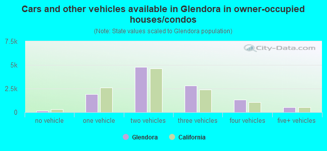 Cars and other vehicles available in Glendora in owner-occupied houses/condos