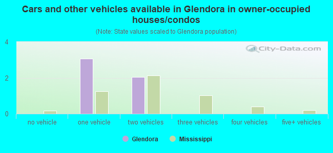 Cars and other vehicles available in Glendora in owner-occupied houses/condos