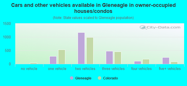 Cars and other vehicles available in Gleneagle in owner-occupied houses/condos