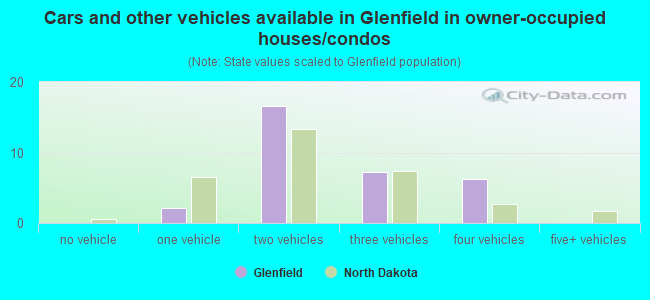 Cars and other vehicles available in Glenfield in owner-occupied houses/condos