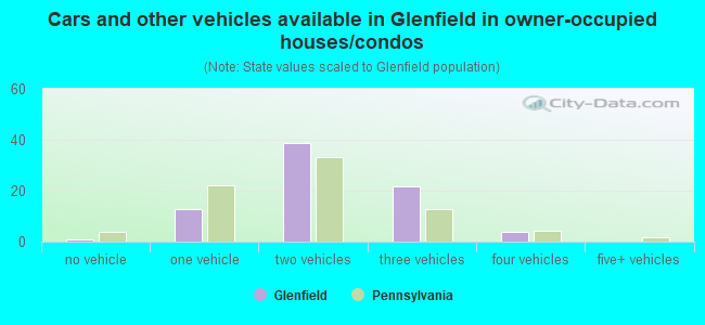 Cars and other vehicles available in Glenfield in owner-occupied houses/condos