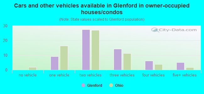 Cars and other vehicles available in Glenford in owner-occupied houses/condos