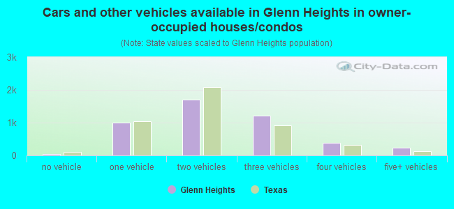 Cars and other vehicles available in Glenn Heights in owner-occupied houses/condos