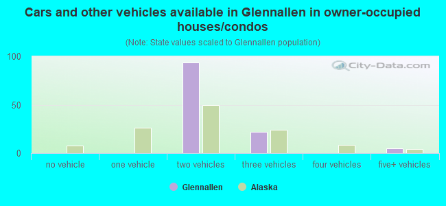 Cars and other vehicles available in Glennallen in owner-occupied houses/condos