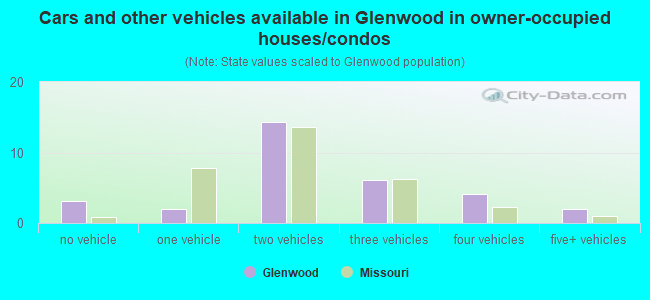 Cars and other vehicles available in Glenwood in owner-occupied houses/condos