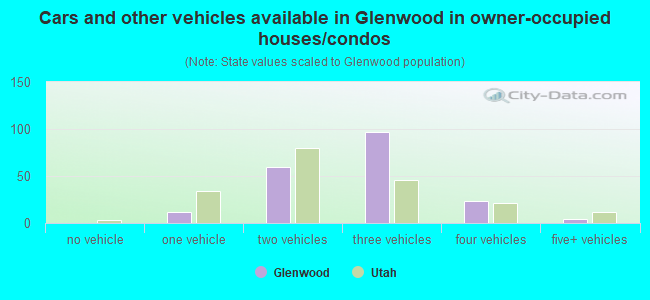 Cars and other vehicles available in Glenwood in owner-occupied houses/condos