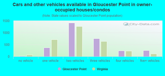 Cars and other vehicles available in Gloucester Point in owner-occupied houses/condos