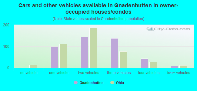 Cars and other vehicles available in Gnadenhutten in owner-occupied houses/condos