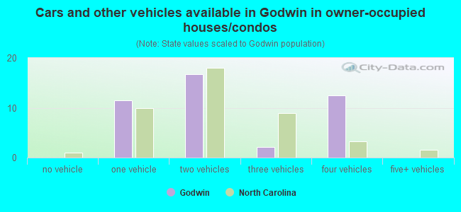 Cars and other vehicles available in Godwin in owner-occupied houses/condos