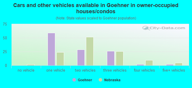Cars and other vehicles available in Goehner in owner-occupied houses/condos