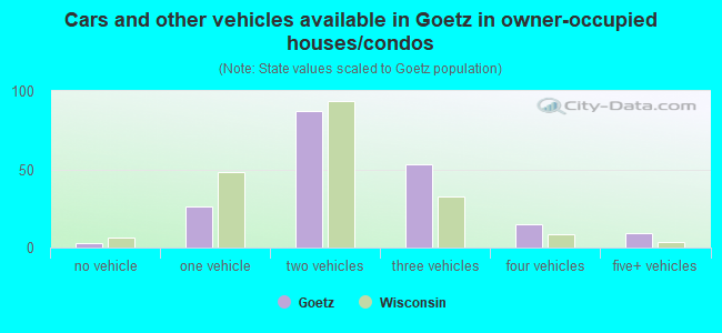 Cars and other vehicles available in Goetz in owner-occupied houses/condos