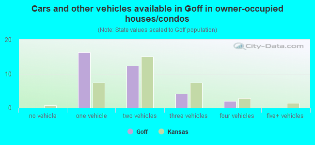 Cars and other vehicles available in Goff in owner-occupied houses/condos