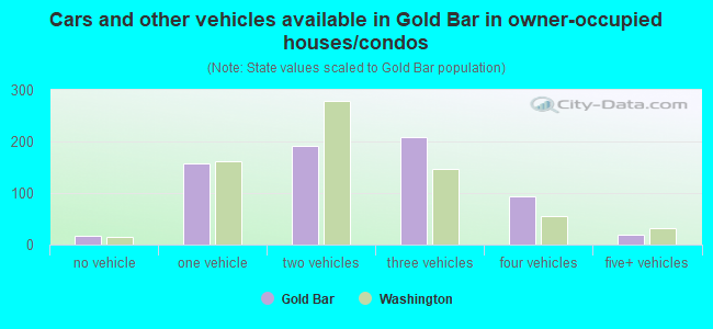 Cars and other vehicles available in Gold Bar in owner-occupied houses/condos