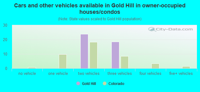 Cars and other vehicles available in Gold Hill in owner-occupied houses/condos