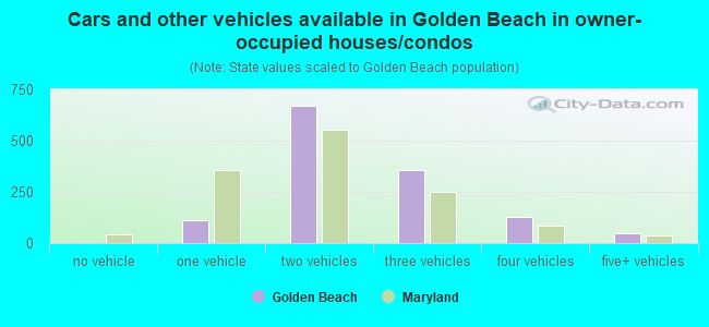 Cars and other vehicles available in Golden Beach in owner-occupied houses/condos