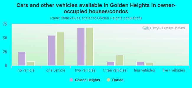Cars and other vehicles available in Golden Heights in owner-occupied houses/condos
