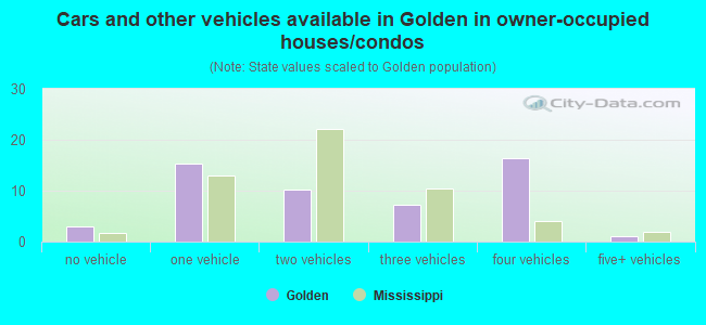 Cars and other vehicles available in Golden in owner-occupied houses/condos