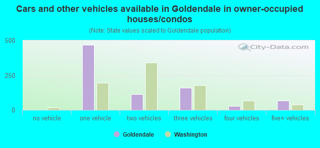 Cars and other vehicles available in Goldendale in owner-occupied houses/condos