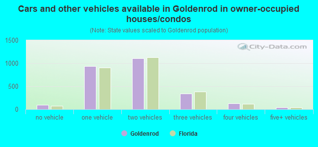 Cars and other vehicles available in Goldenrod in owner-occupied houses/condos