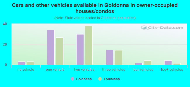 Cars and other vehicles available in Goldonna in owner-occupied houses/condos
