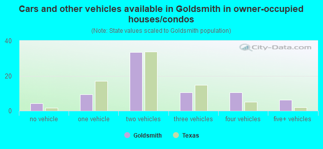 Cars and other vehicles available in Goldsmith in owner-occupied houses/condos