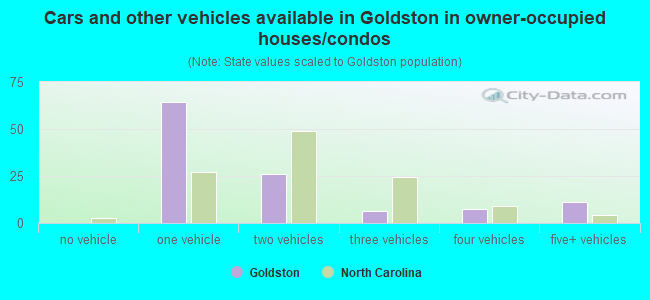Cars and other vehicles available in Goldston in owner-occupied houses/condos
