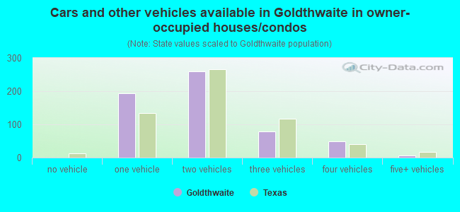 Cars and other vehicles available in Goldthwaite in owner-occupied houses/condos