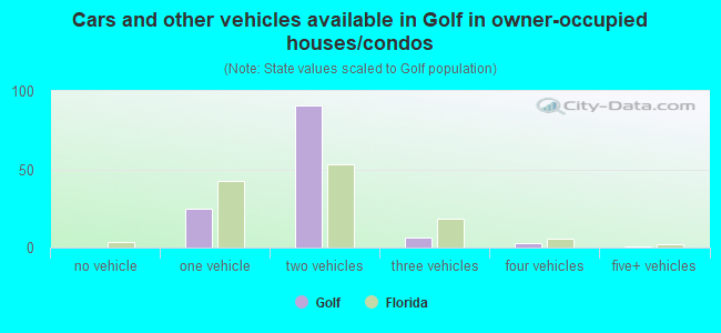 Cars and other vehicles available in Golf in owner-occupied houses/condos