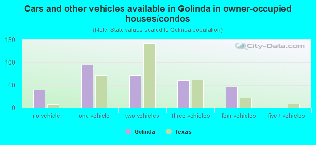 Cars and other vehicles available in Golinda in owner-occupied houses/condos