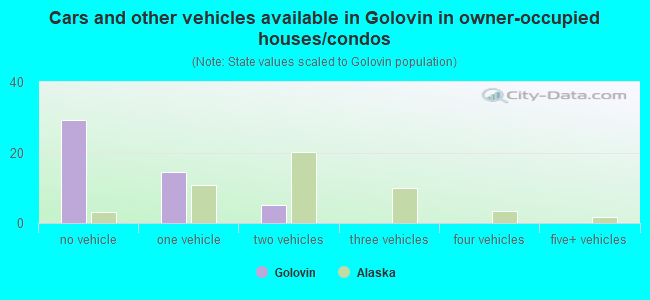 Cars and other vehicles available in Golovin in owner-occupied houses/condos