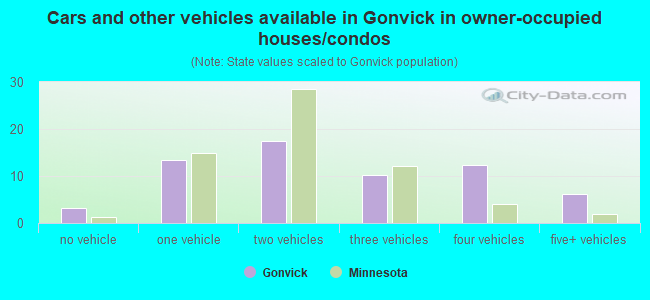 Cars and other vehicles available in Gonvick in owner-occupied houses/condos