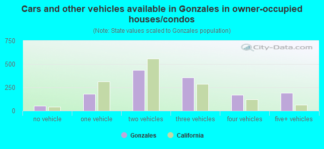 Cars and other vehicles available in Gonzales in owner-occupied houses/condos