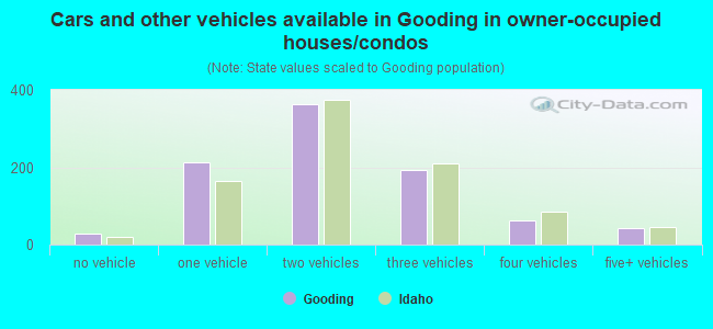 Cars and other vehicles available in Gooding in owner-occupied houses/condos