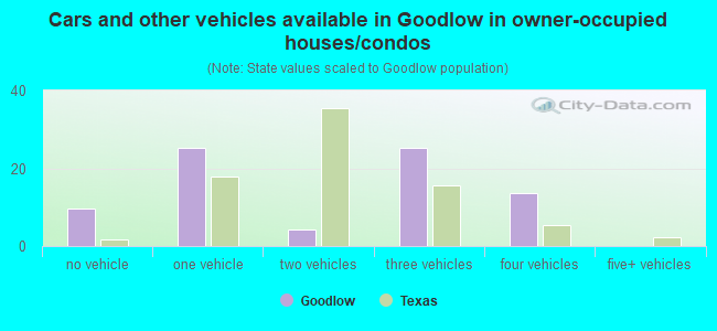 Cars and other vehicles available in Goodlow in owner-occupied houses/condos