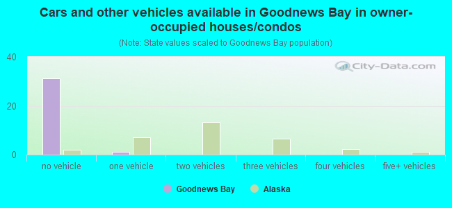 Cars and other vehicles available in Goodnews Bay in owner-occupied houses/condos