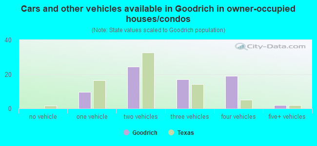 Cars and other vehicles available in Goodrich in owner-occupied houses/condos