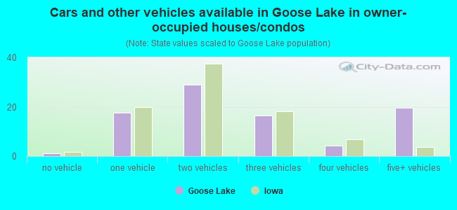 Cars and other vehicles available in Goose Lake in owner-occupied houses/condos