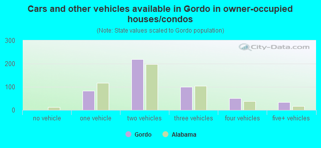 Cars and other vehicles available in Gordo in owner-occupied houses/condos