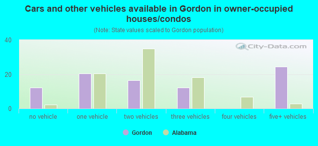 Cars and other vehicles available in Gordon in owner-occupied houses/condos