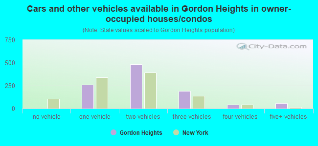 Cars and other vehicles available in Gordon Heights in owner-occupied houses/condos