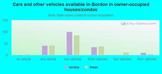 Cars and other vehicles available in Gordon in owner-occupied houses/condos