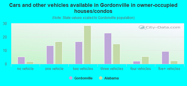 Cars and other vehicles available in Gordonville in owner-occupied houses/condos