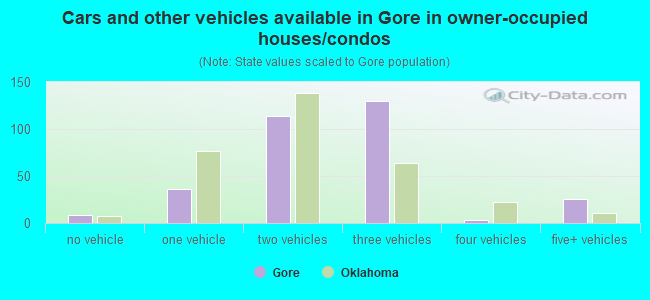 Cars and other vehicles available in Gore in owner-occupied houses/condos