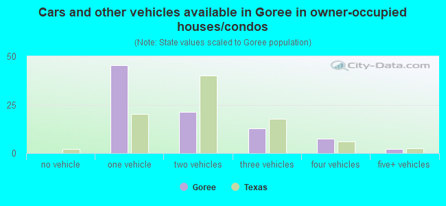 Cars and other vehicles available in Goree in owner-occupied houses/condos