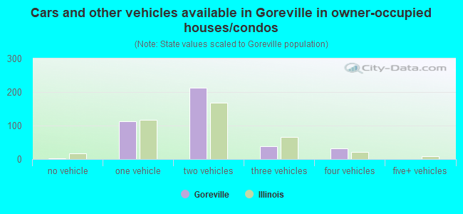 Cars and other vehicles available in Goreville in owner-occupied houses/condos