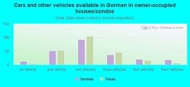 Cars and other vehicles available in Gorman in owner-occupied houses/condos