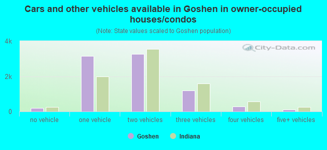 Cars and other vehicles available in Goshen in owner-occupied houses/condos