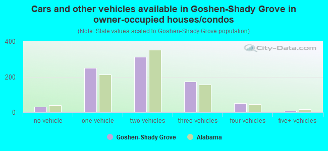 Cars and other vehicles available in Goshen-Shady Grove in owner-occupied houses/condos