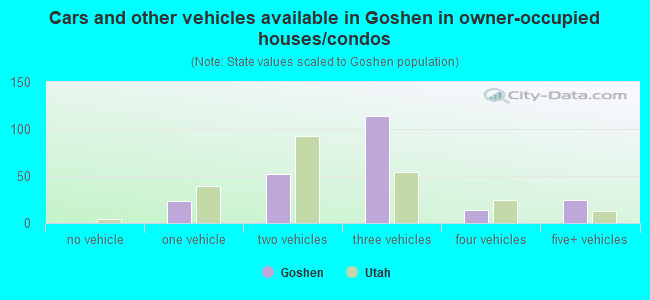 Cars and other vehicles available in Goshen in owner-occupied houses/condos