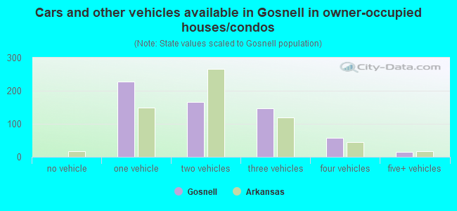 Cars and other vehicles available in Gosnell in owner-occupied houses/condos